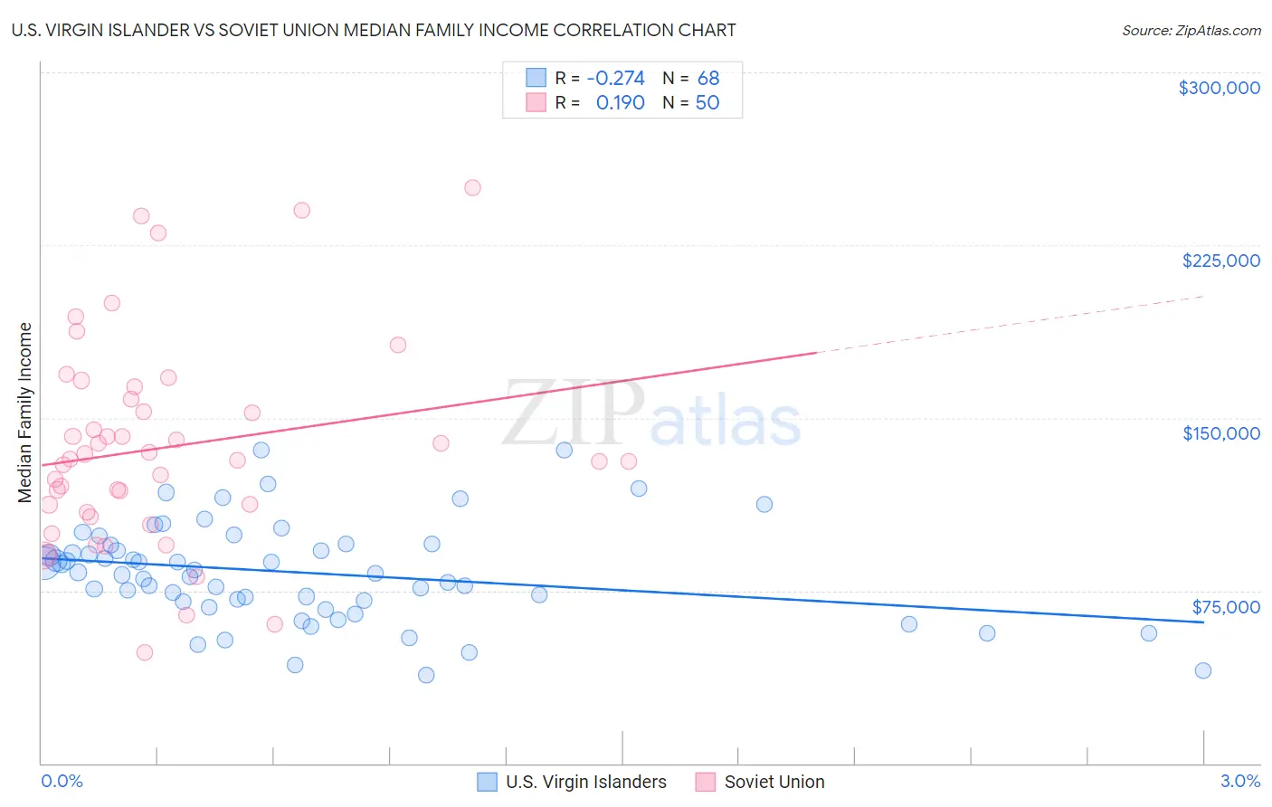 U.S. Virgin Islander vs Soviet Union Median Family Income