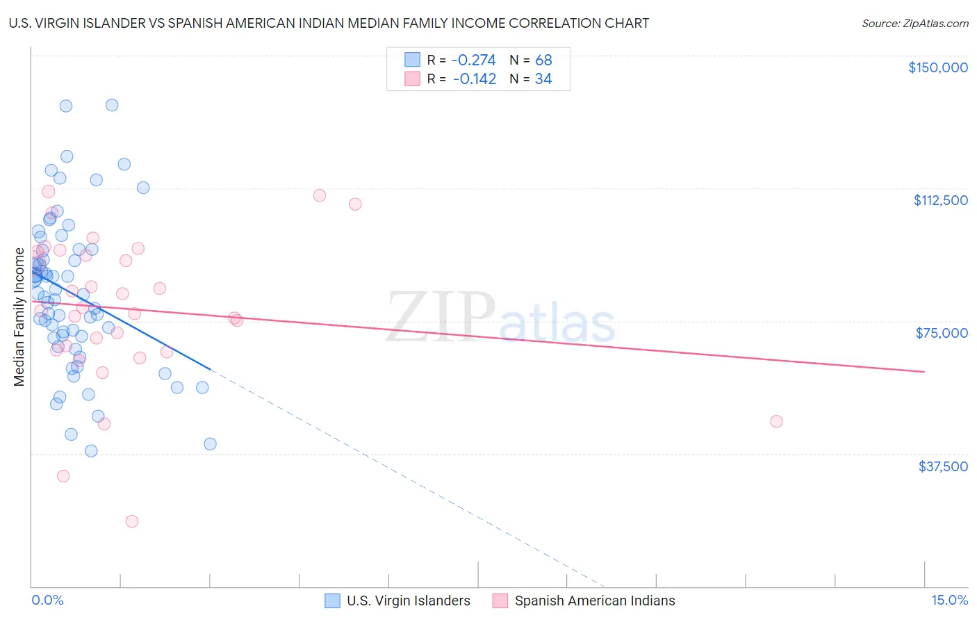 U.S. Virgin Islander vs Spanish American Indian Median Family Income