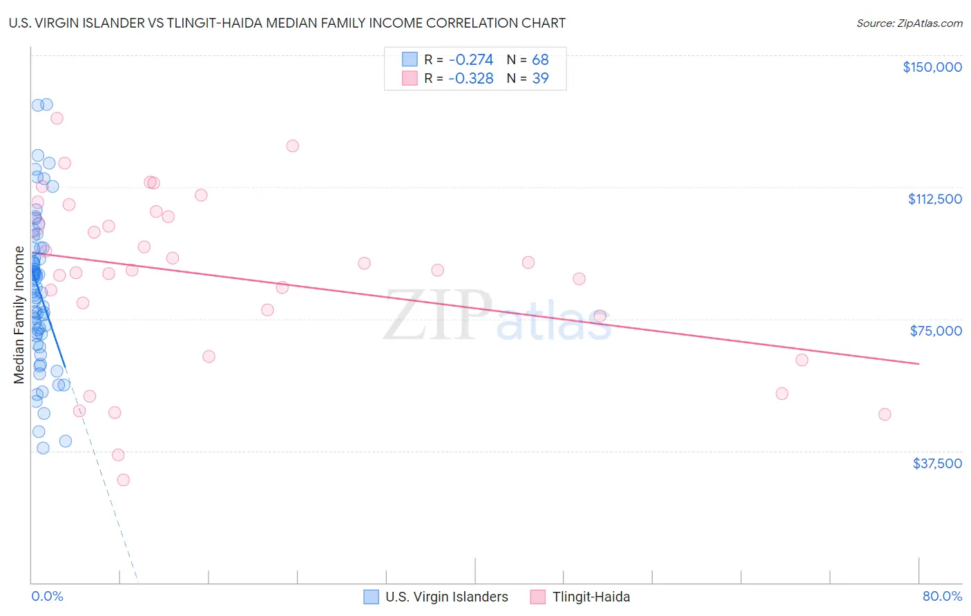 U.S. Virgin Islander vs Tlingit-Haida Median Family Income