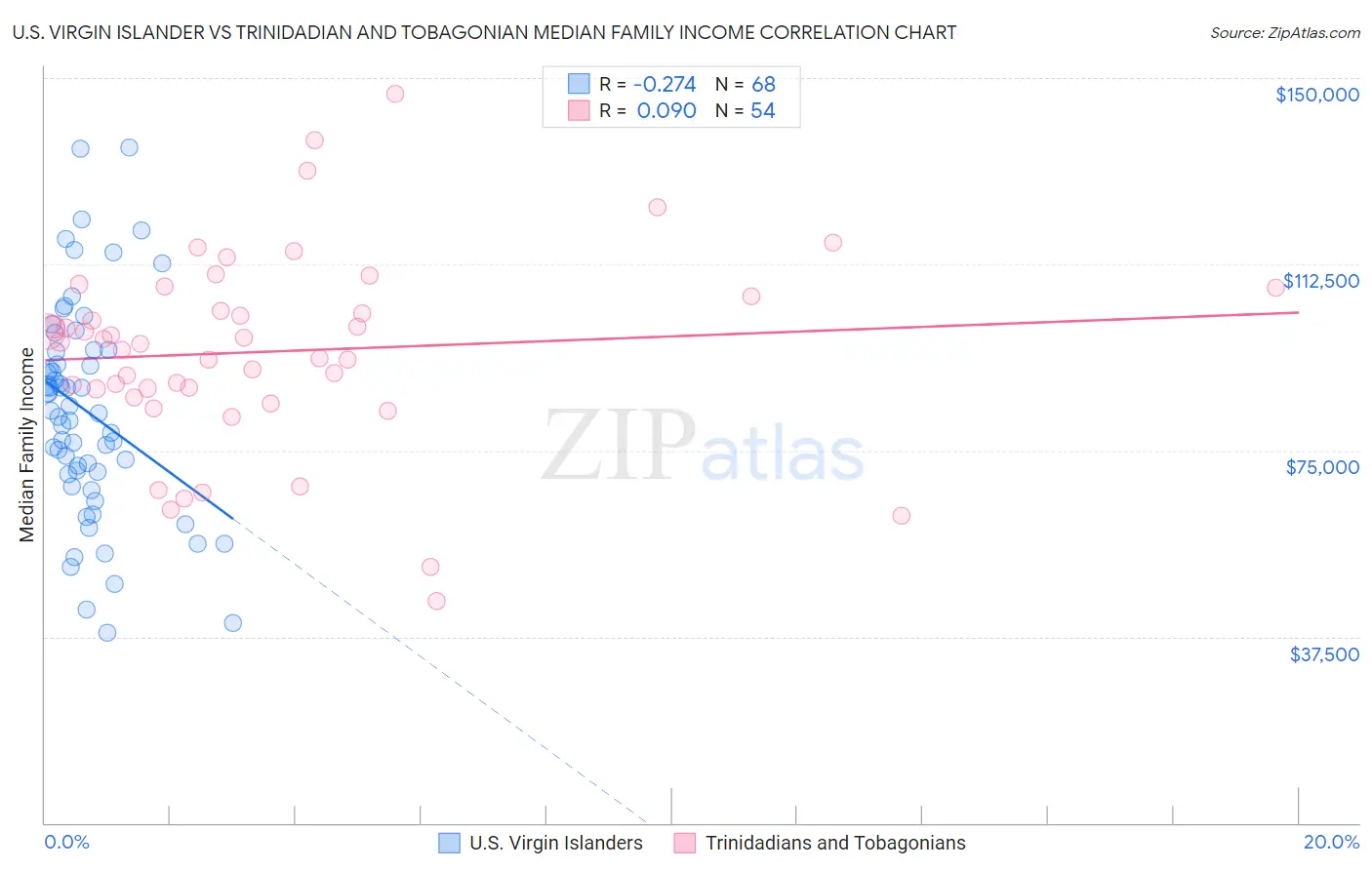 U.S. Virgin Islander vs Trinidadian and Tobagonian Median Family Income