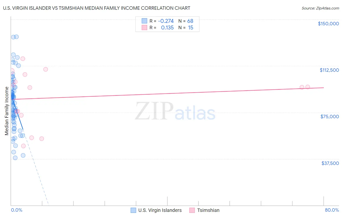 U.S. Virgin Islander vs Tsimshian Median Family Income