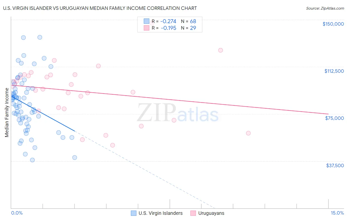 U.S. Virgin Islander vs Uruguayan Median Family Income