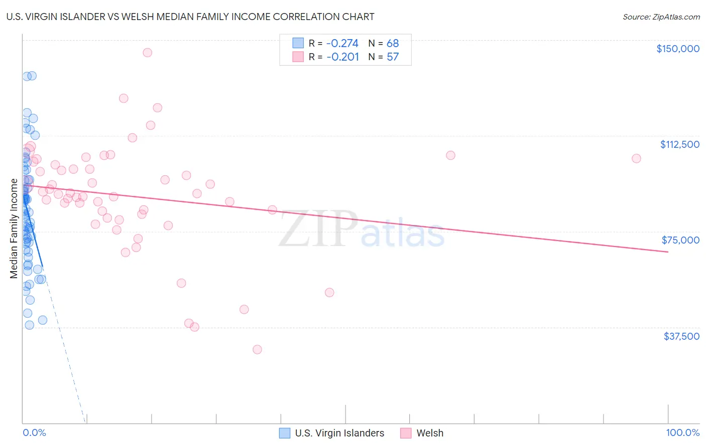 U.S. Virgin Islander vs Welsh Median Family Income