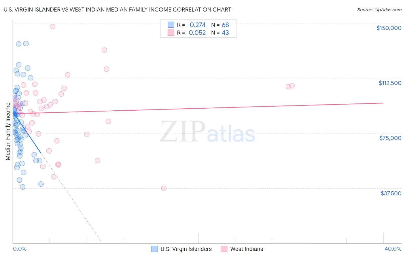 U.S. Virgin Islander vs West Indian Median Family Income
