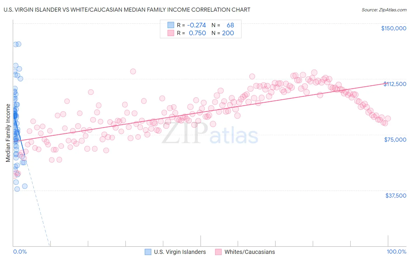 U.S. Virgin Islander vs White/Caucasian Median Family Income