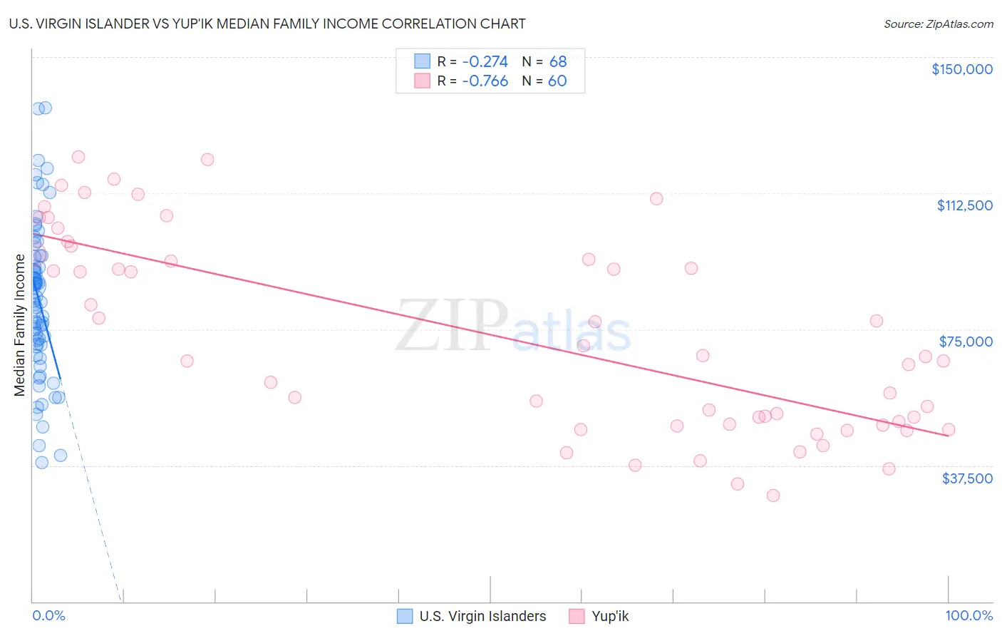 U.S. Virgin Islander vs Yup'ik Median Family Income