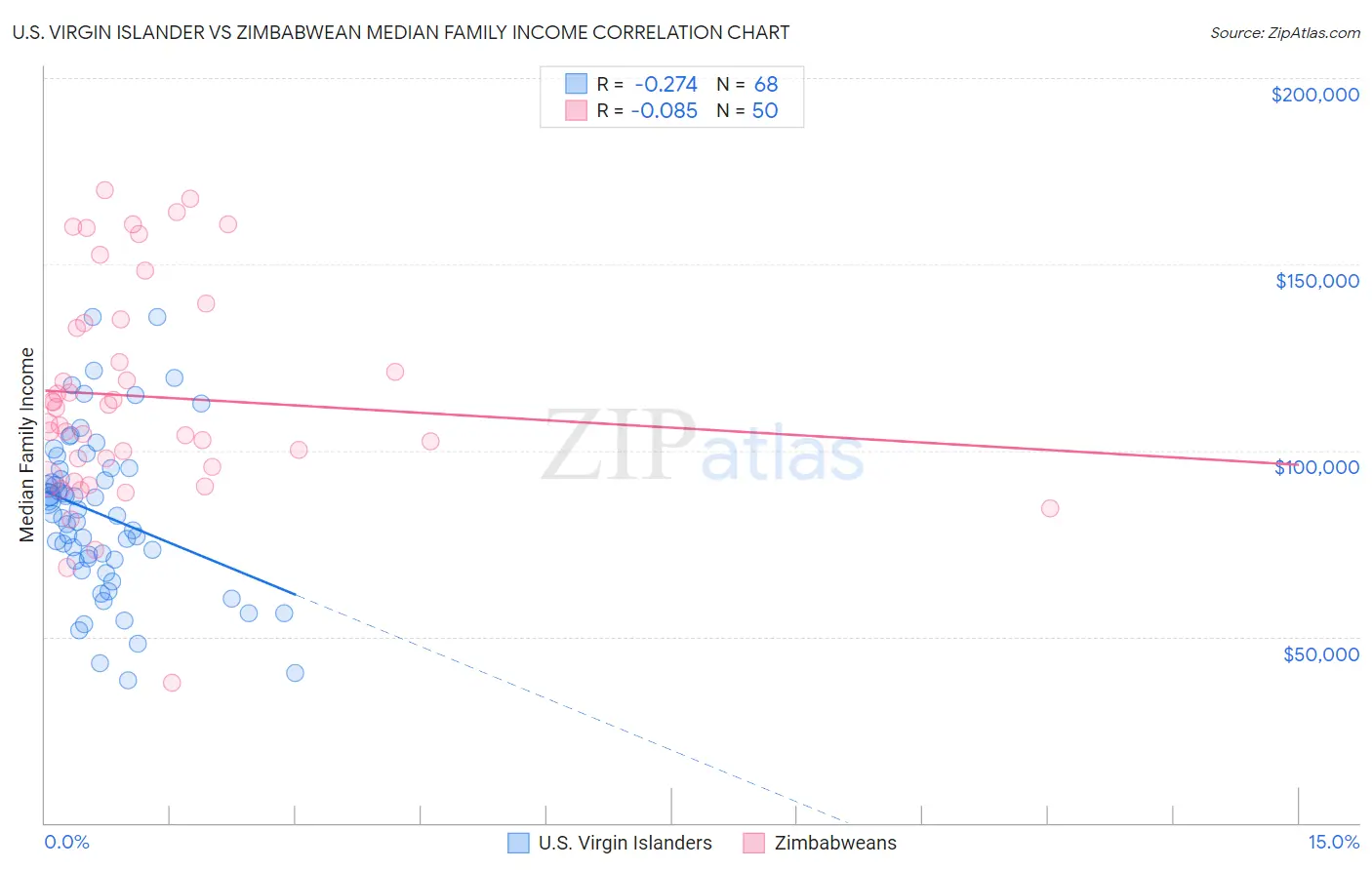 U.S. Virgin Islander vs Zimbabwean Median Family Income