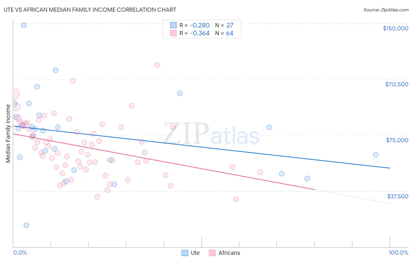Ute vs African Median Family Income