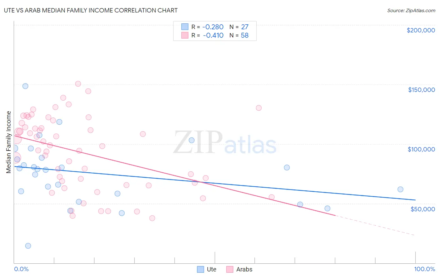 Ute vs Arab Median Family Income