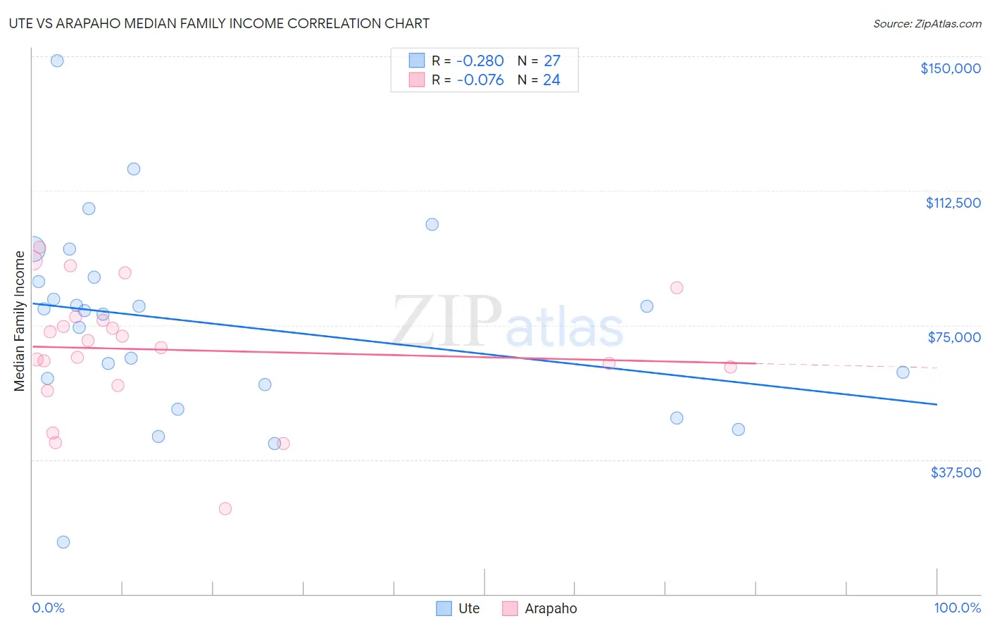Ute vs Arapaho Median Family Income