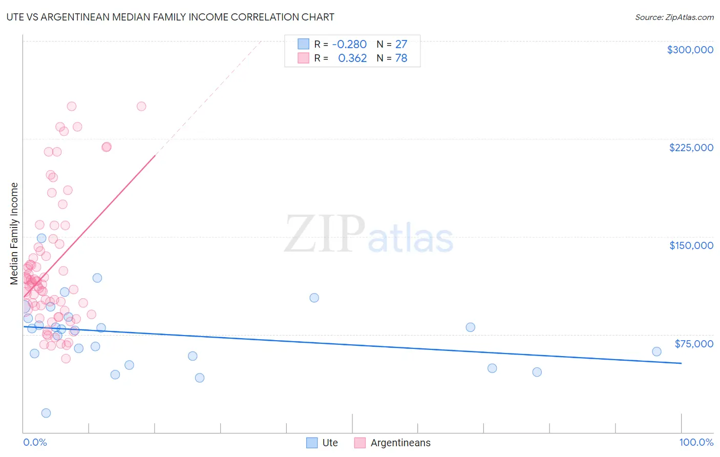 Ute vs Argentinean Median Family Income