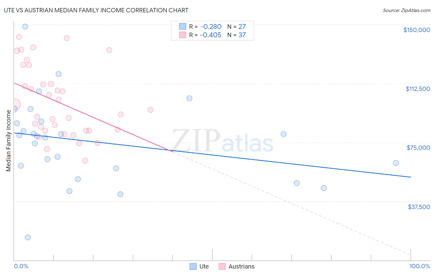 Ute vs Austrian Median Family Income