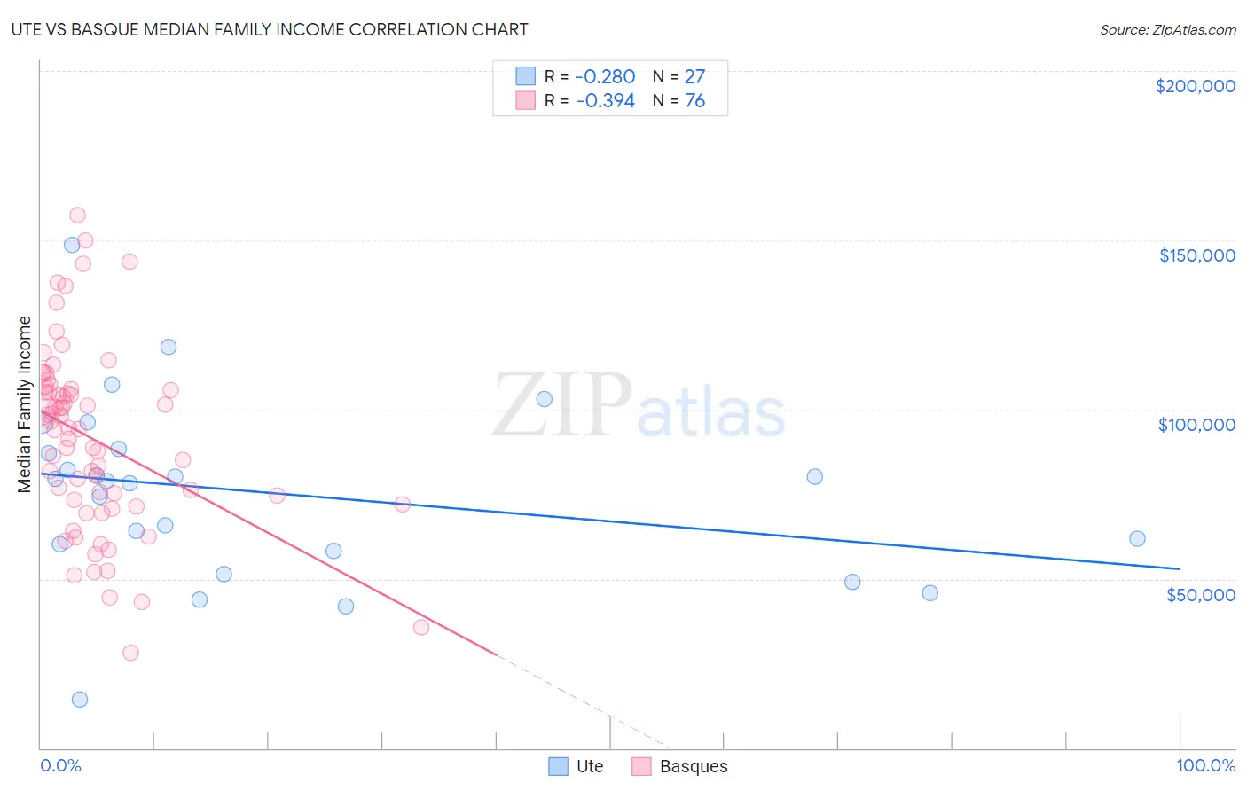 Ute vs Basque Median Family Income