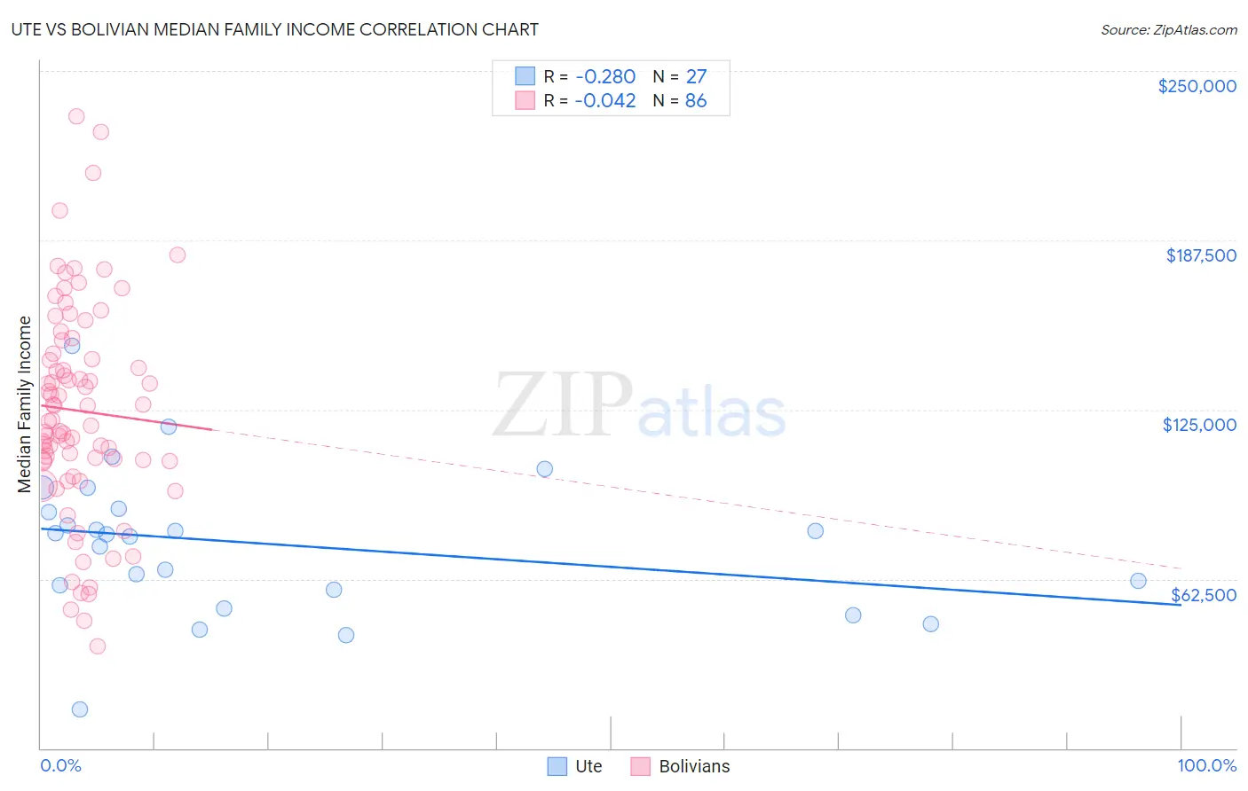 Ute vs Bolivian Median Family Income