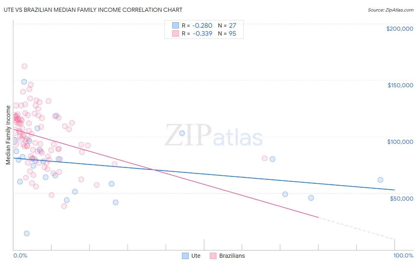 Ute vs Brazilian Median Family Income