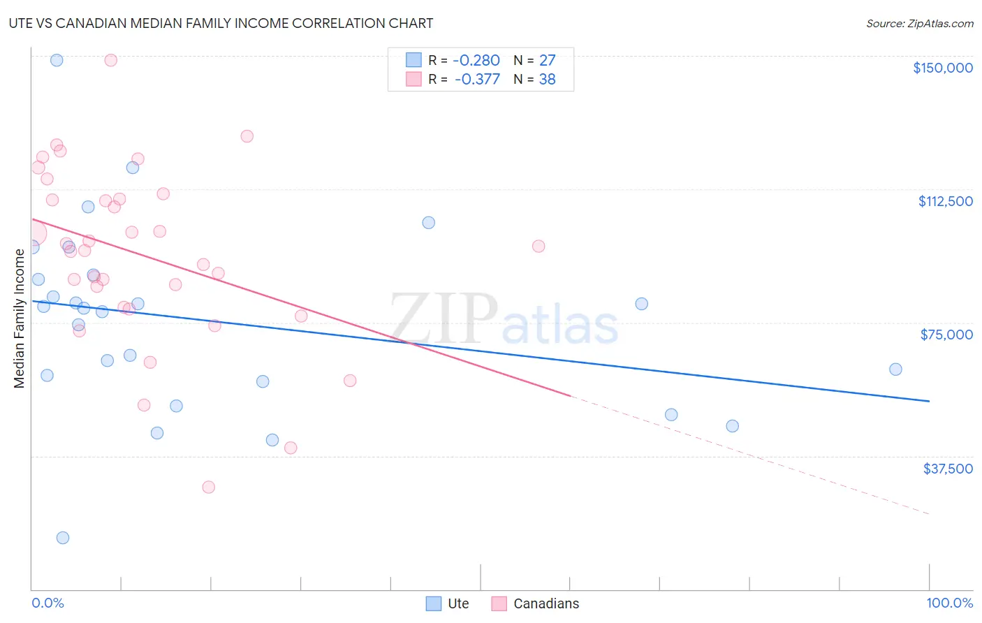 Ute vs Canadian Median Family Income