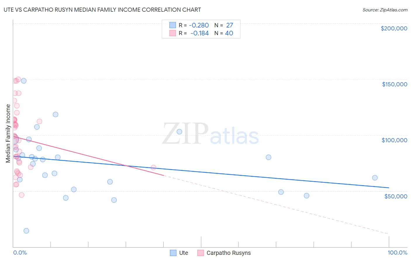 Ute vs Carpatho Rusyn Median Family Income