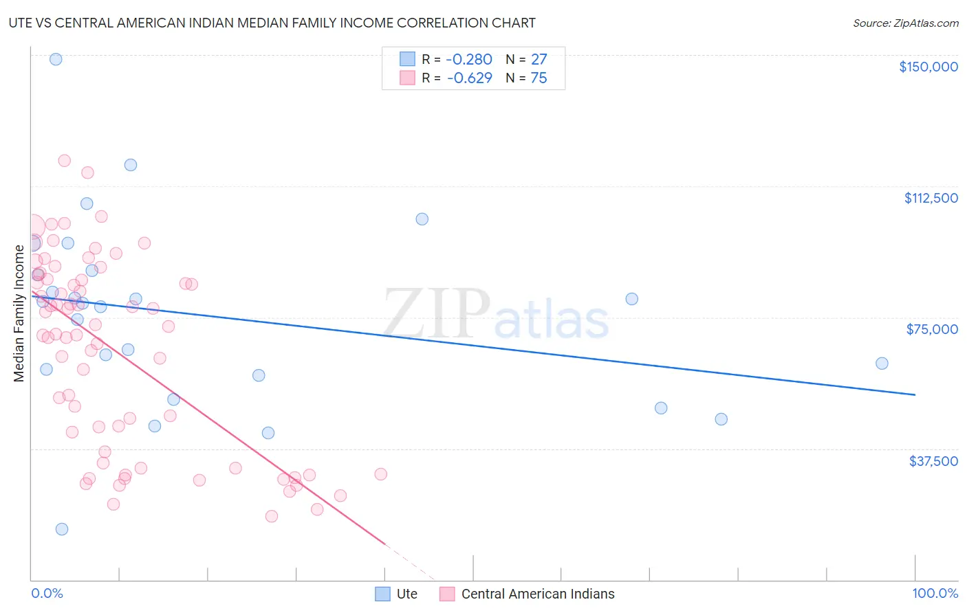 Ute vs Central American Indian Median Family Income