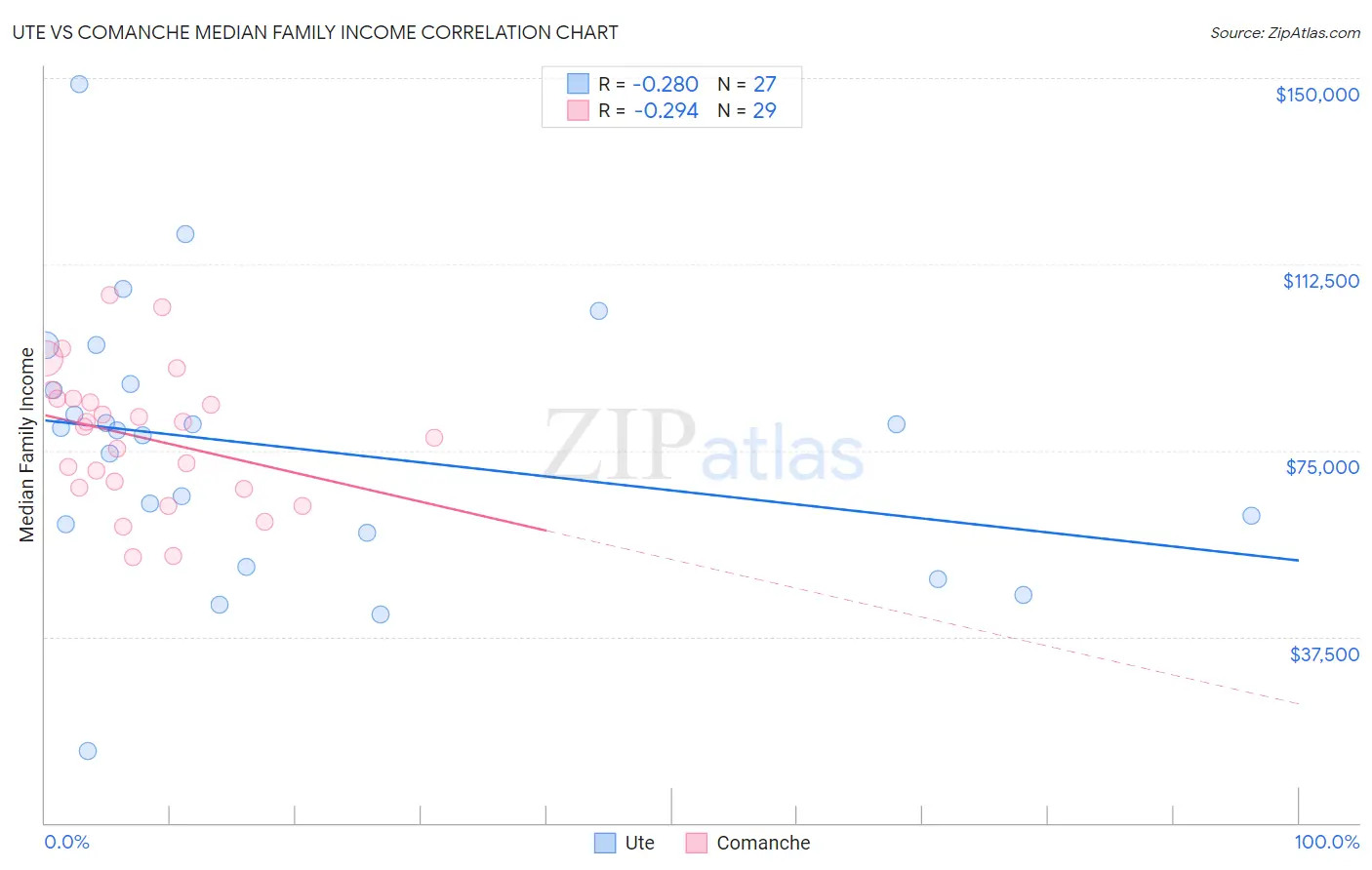 Ute vs Comanche Median Family Income