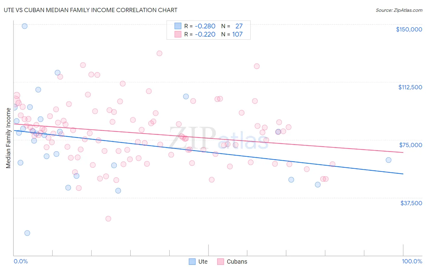 Ute vs Cuban Median Family Income