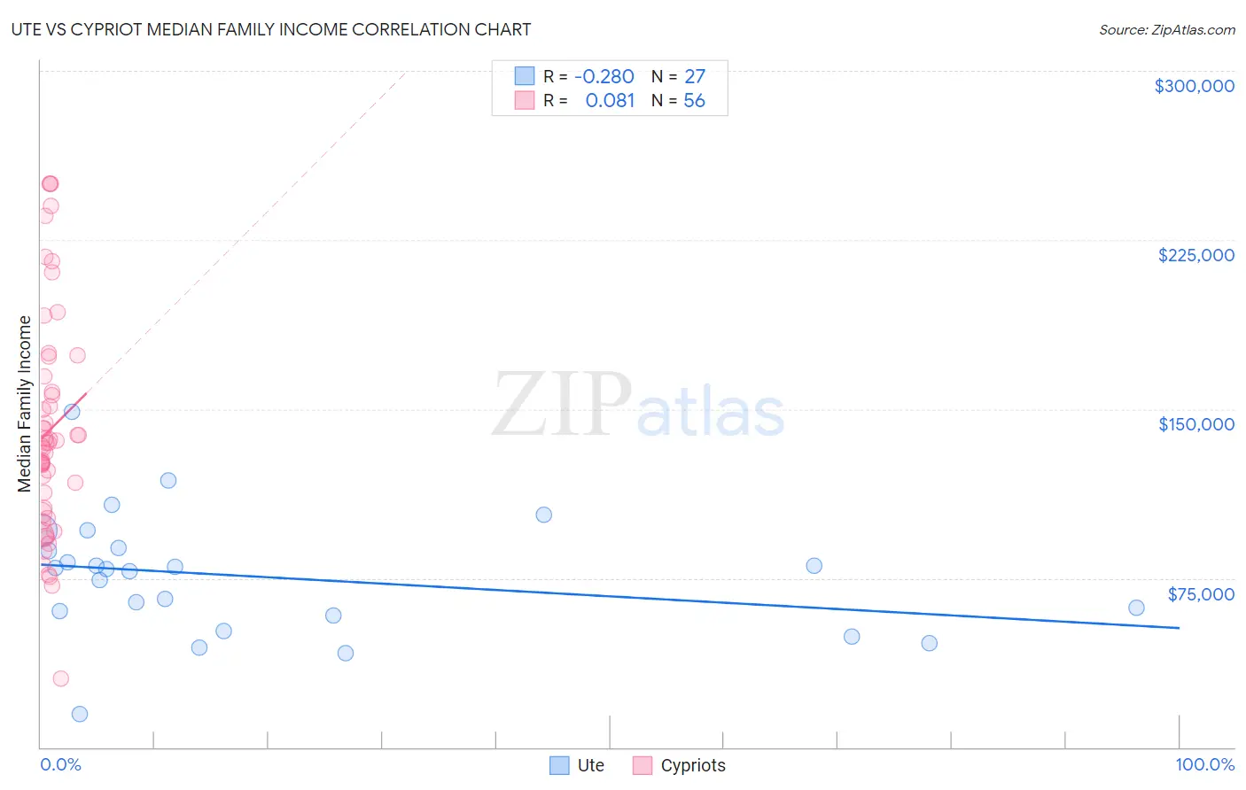 Ute vs Cypriot Median Family Income