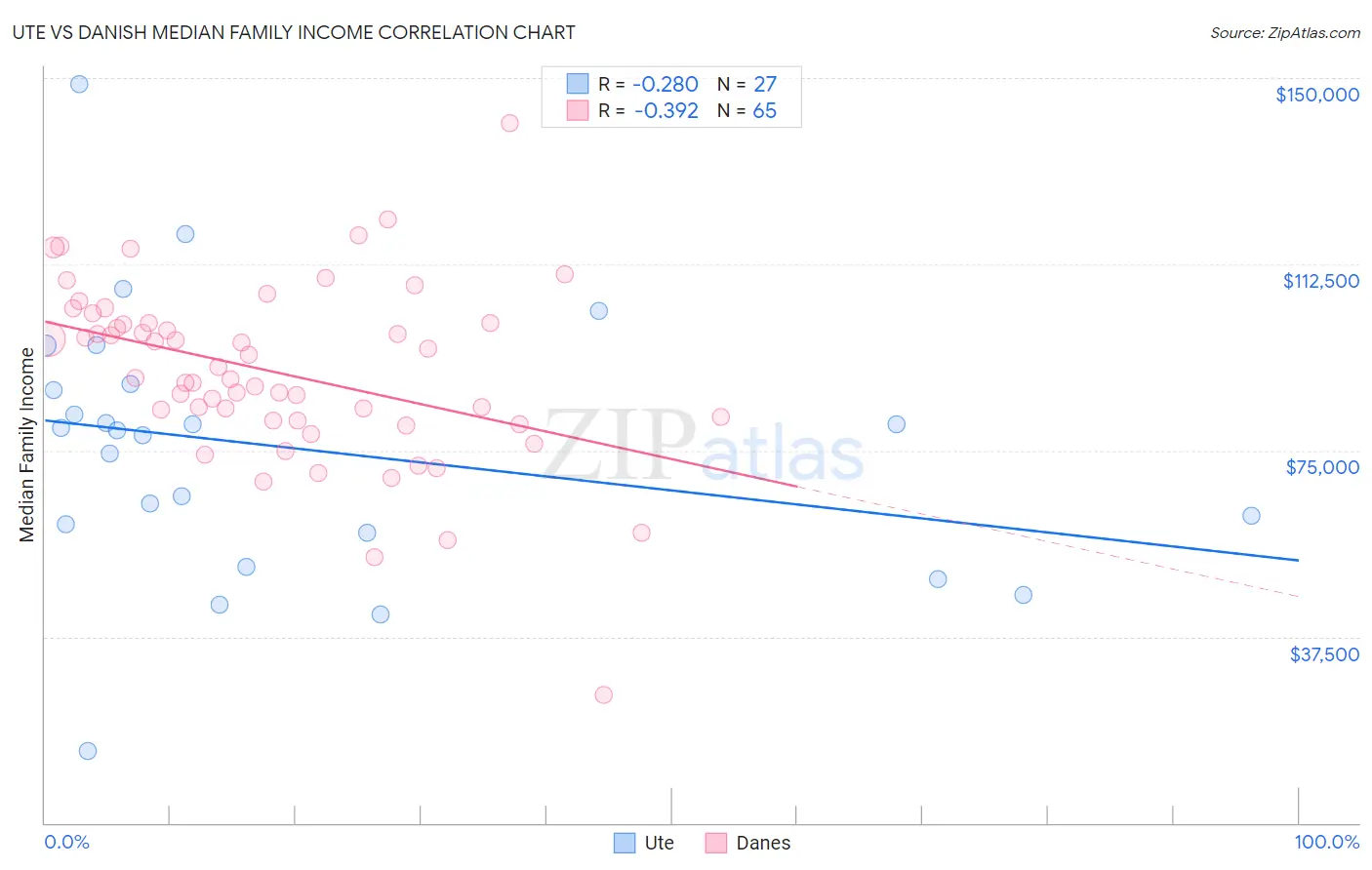 Ute vs Danish Median Family Income