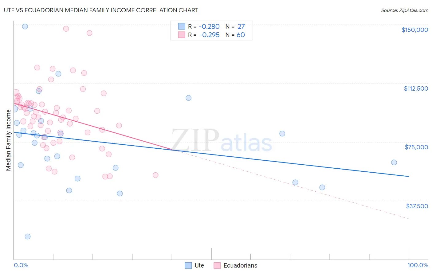 Ute vs Ecuadorian Median Family Income