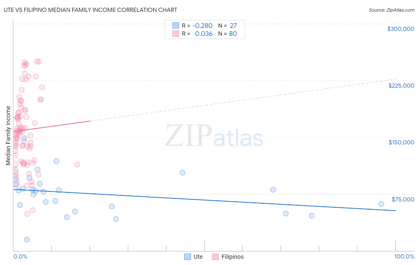 Ute vs Filipino Median Family Income