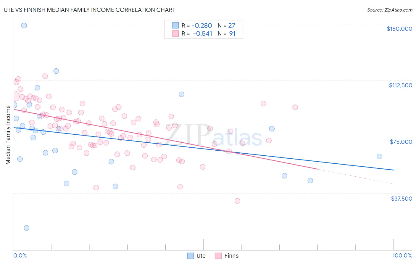 Ute vs Finnish Median Family Income