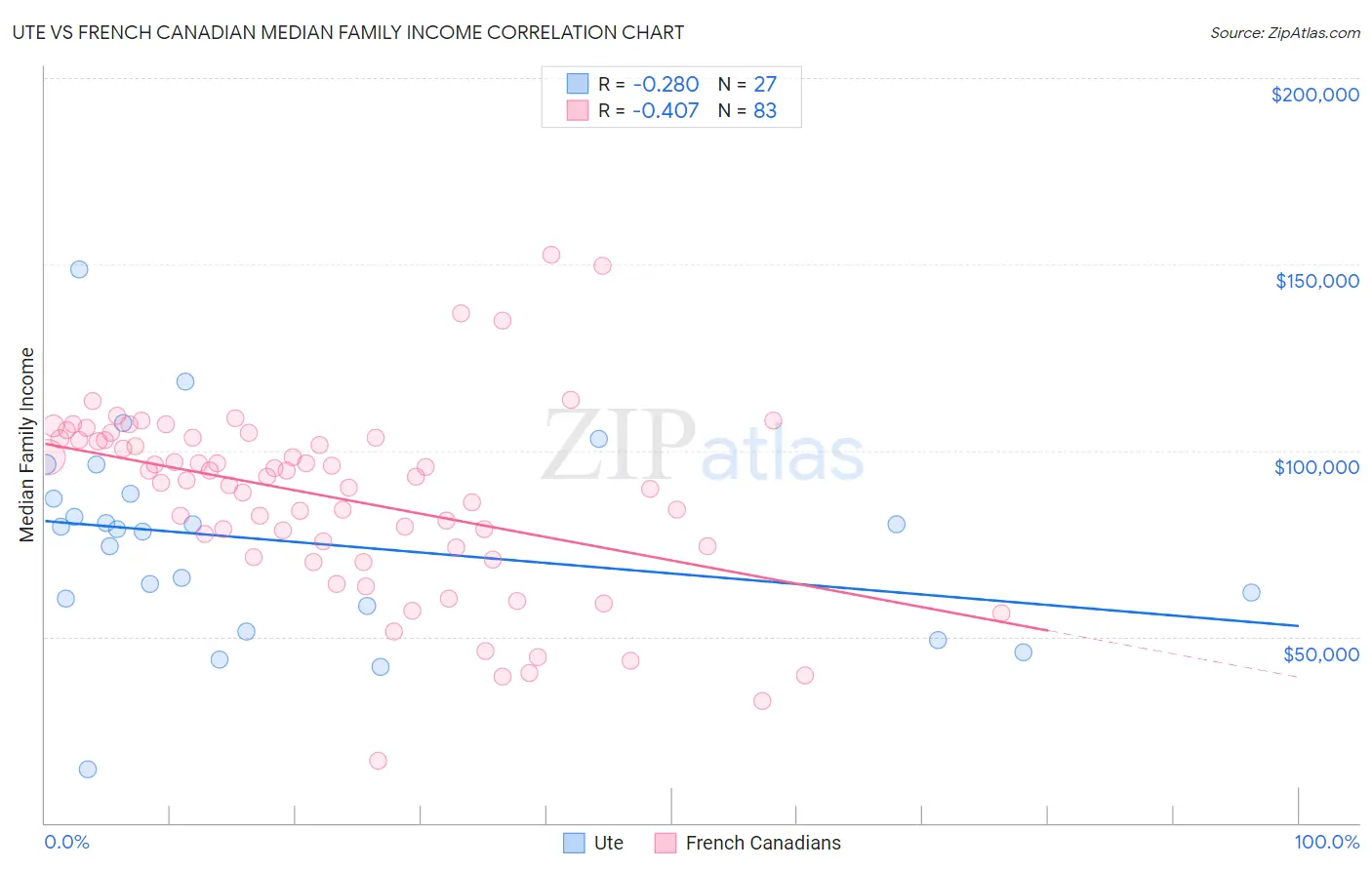 Ute vs French Canadian Median Family Income