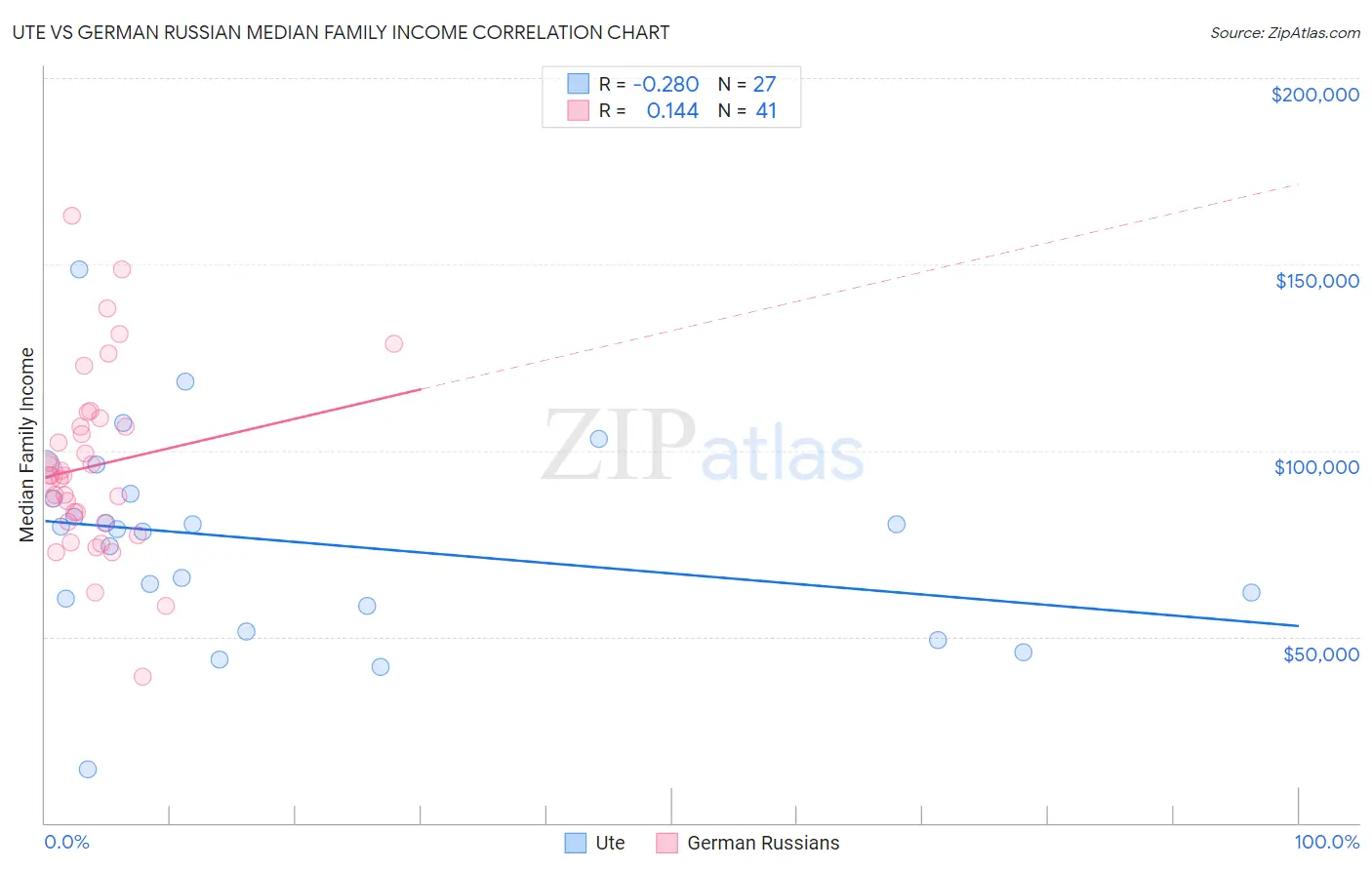 Ute vs German Russian Median Family Income