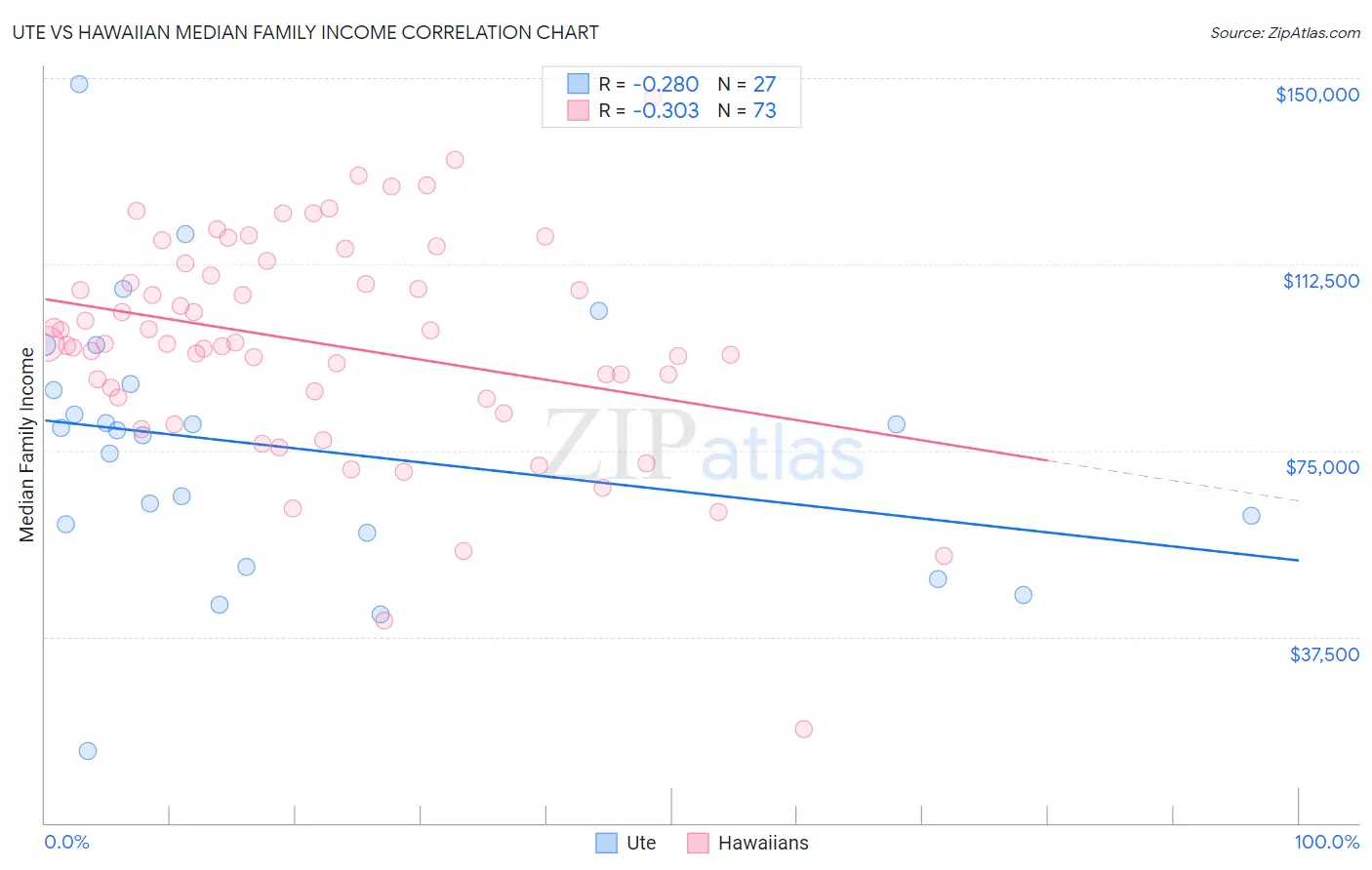 Ute vs Hawaiian Median Family Income