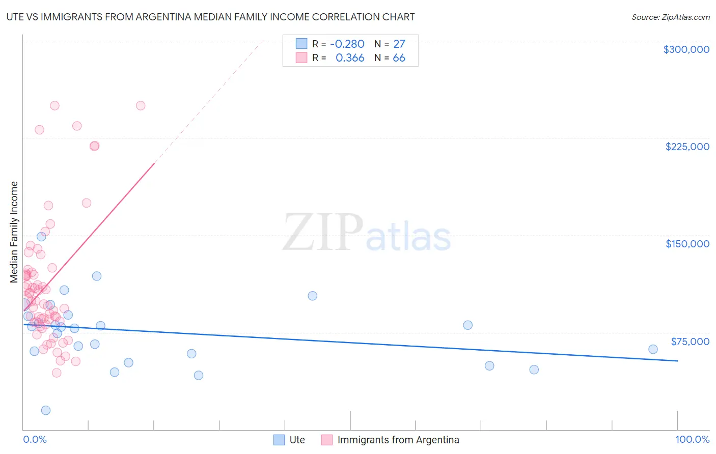 Ute vs Immigrants from Argentina Median Family Income