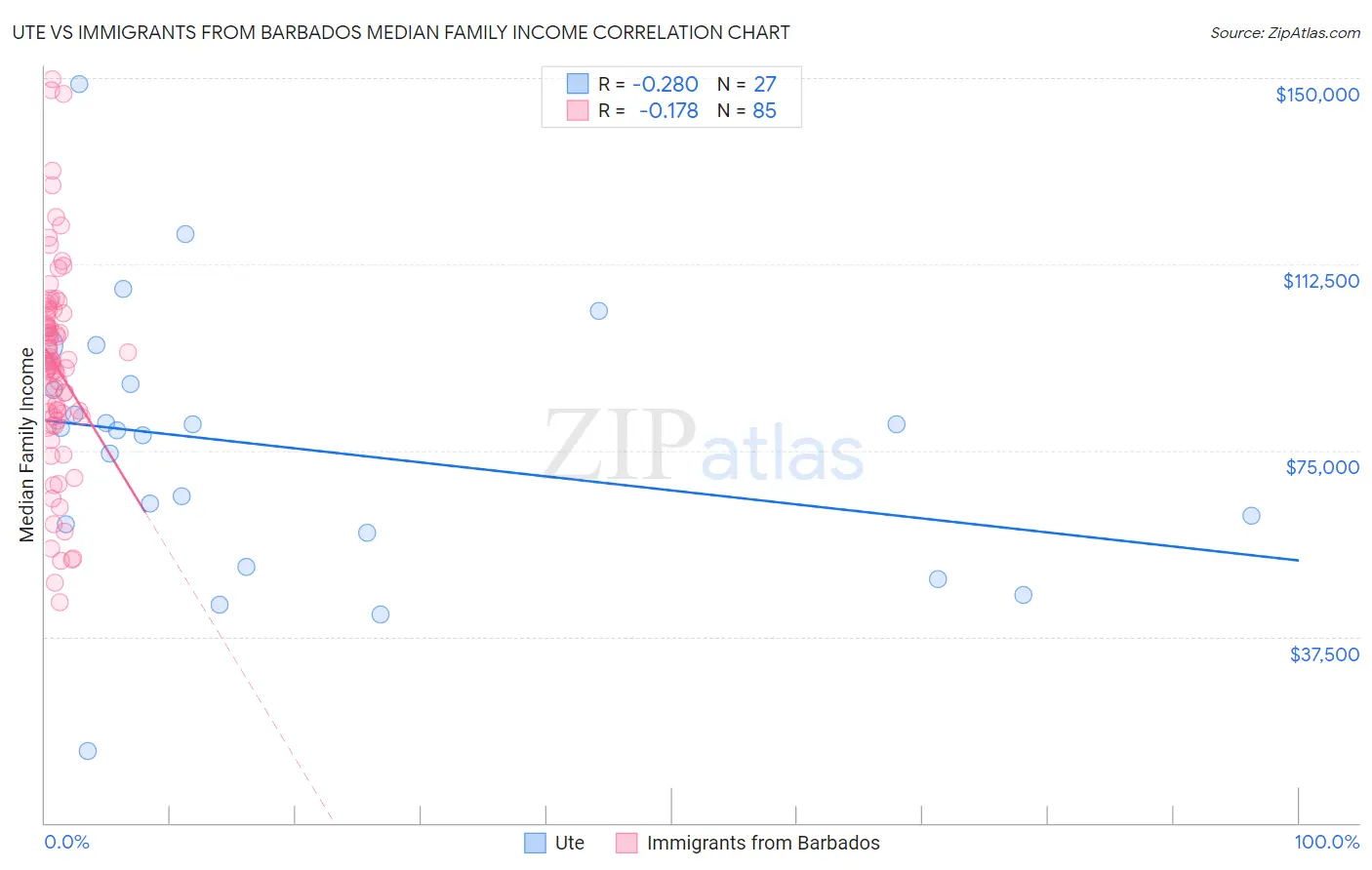 Ute vs Immigrants from Barbados Median Family Income