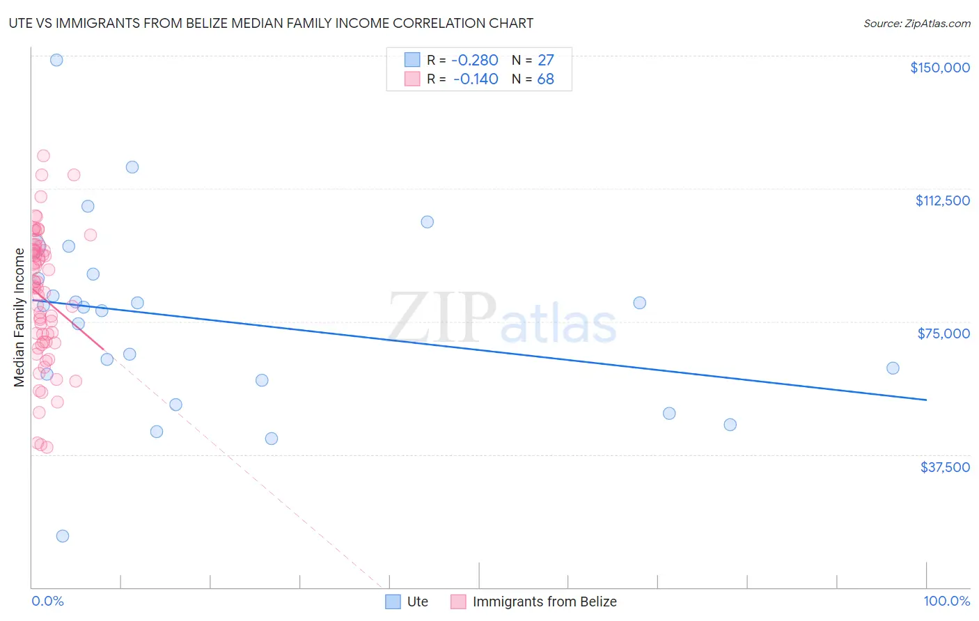 Ute vs Immigrants from Belize Median Family Income