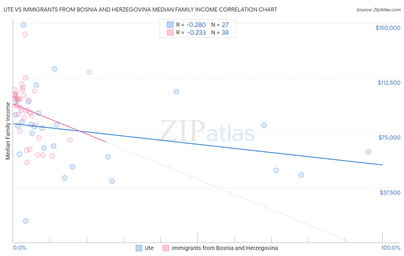 Ute vs Immigrants from Bosnia and Herzegovina Median Family Income