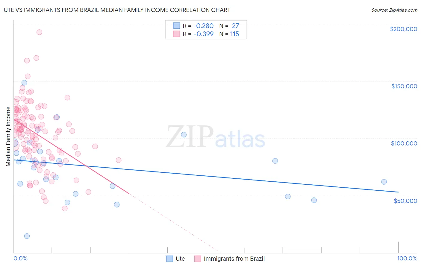 Ute vs Immigrants from Brazil Median Family Income