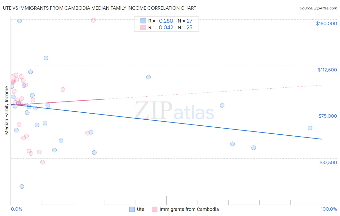 Ute vs Immigrants from Cambodia Median Family Income
