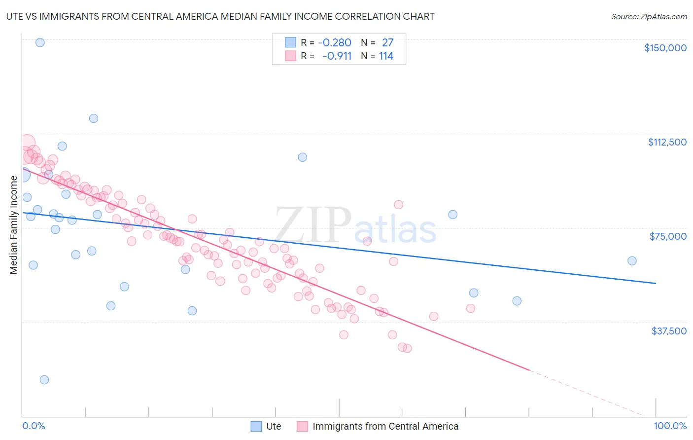 Ute vs Immigrants from Central America Median Family Income