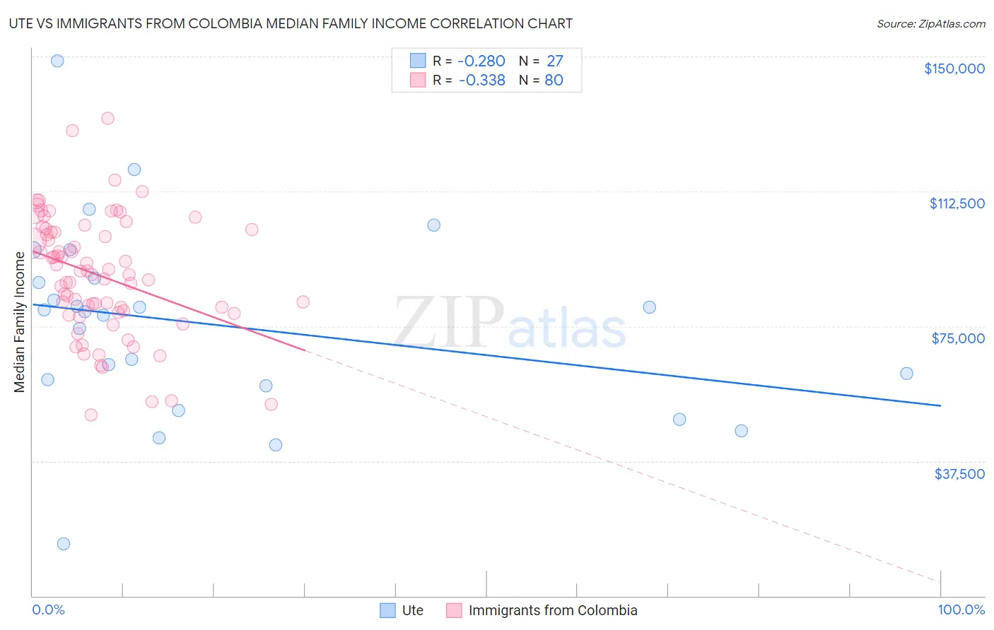 Ute vs Immigrants from Colombia Median Family Income