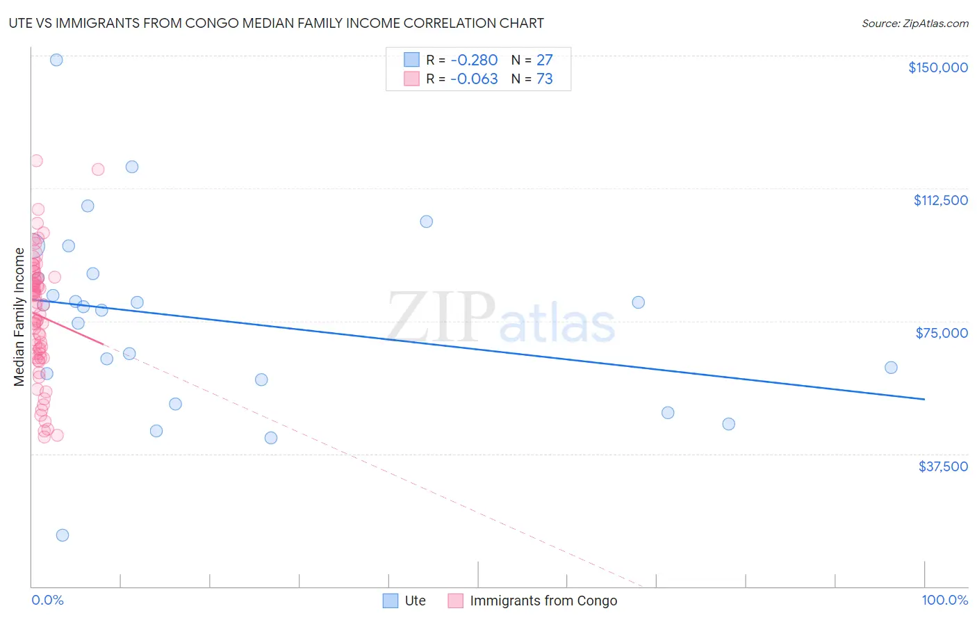Ute vs Immigrants from Congo Median Family Income