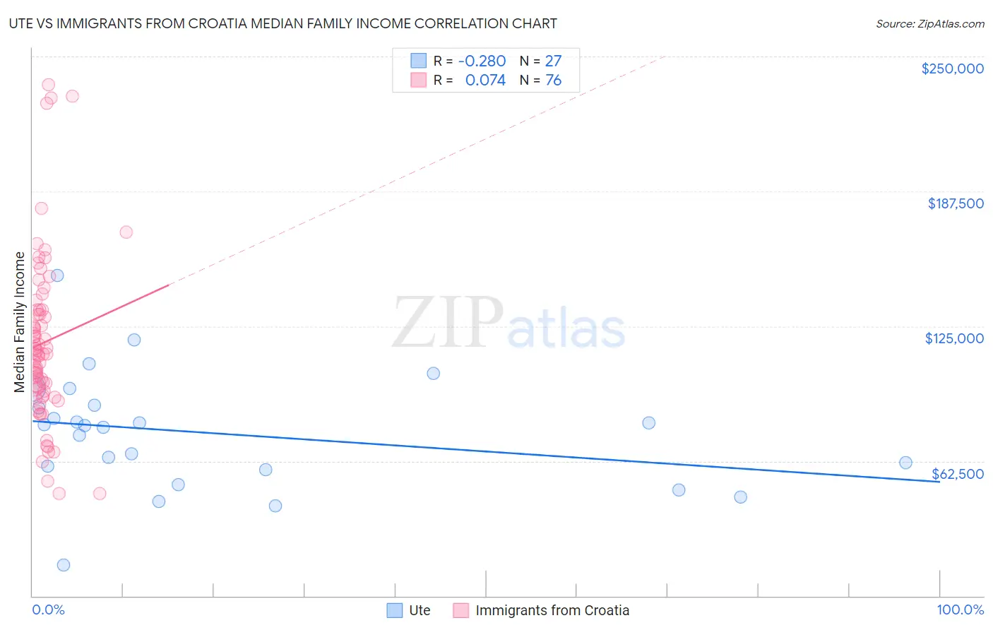 Ute vs Immigrants from Croatia Median Family Income
