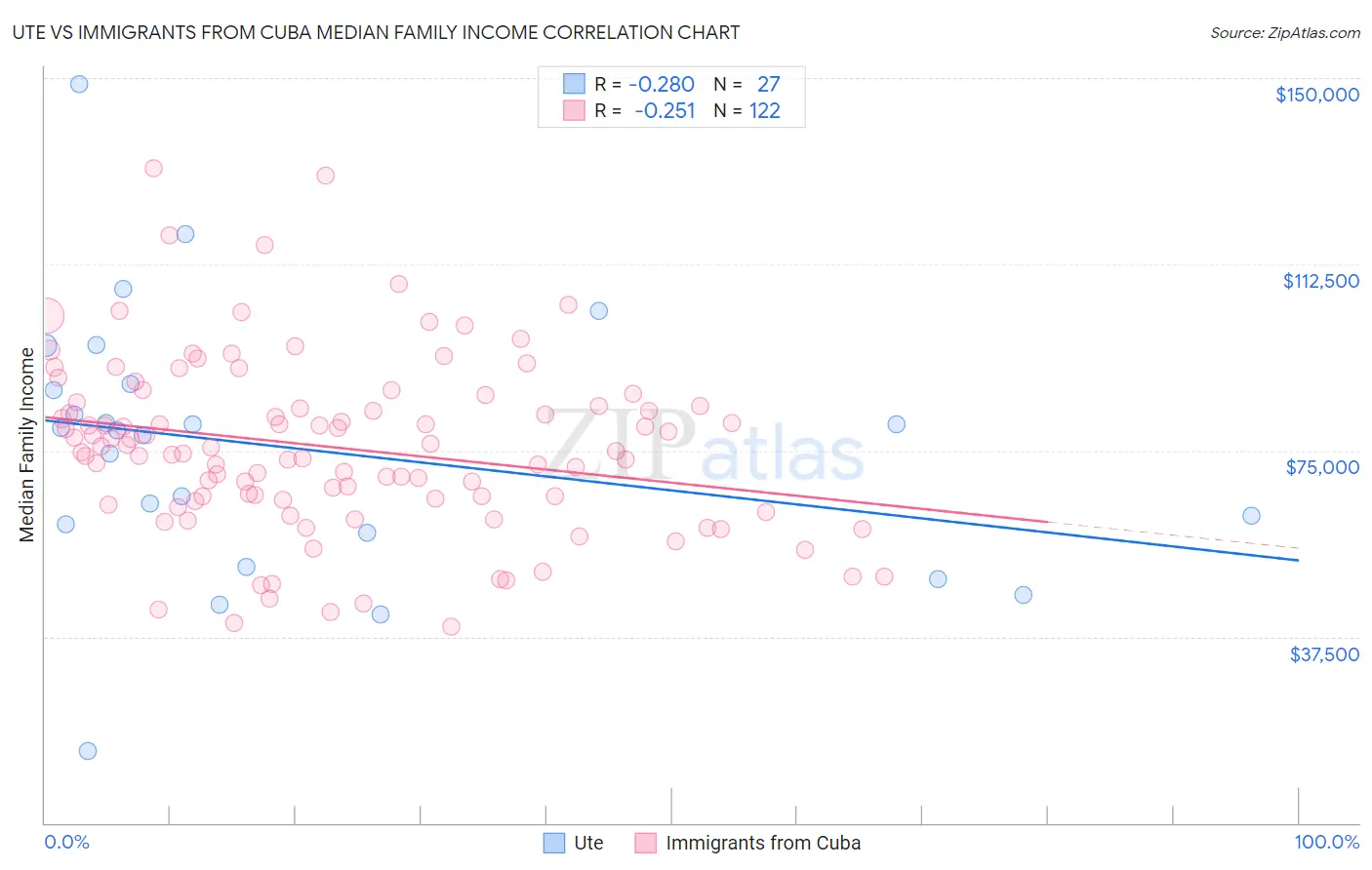 Ute vs Immigrants from Cuba Median Family Income