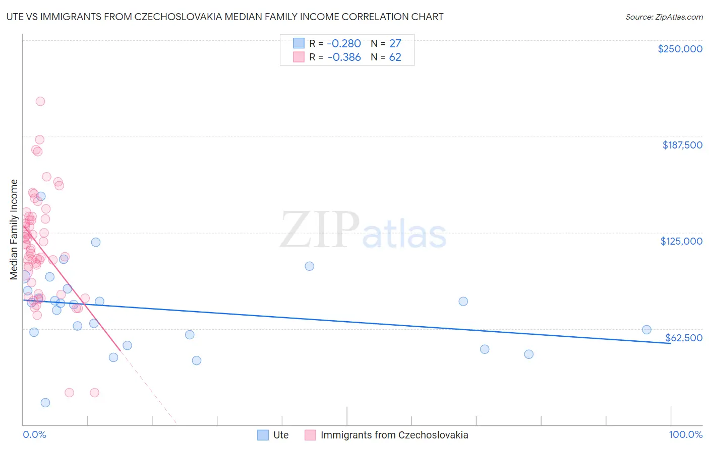 Ute vs Immigrants from Czechoslovakia Median Family Income