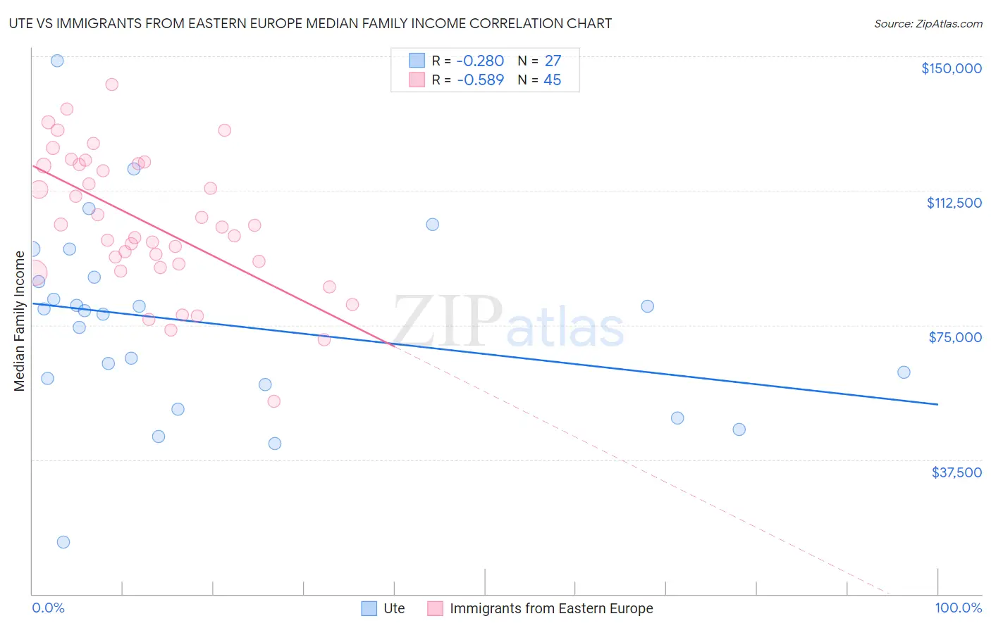 Ute vs Immigrants from Eastern Europe Median Family Income