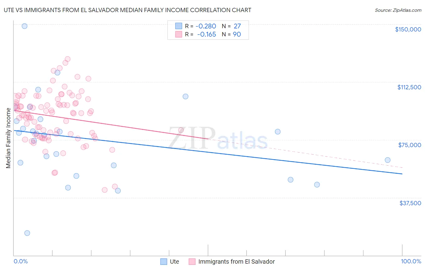 Ute vs Immigrants from El Salvador Median Family Income