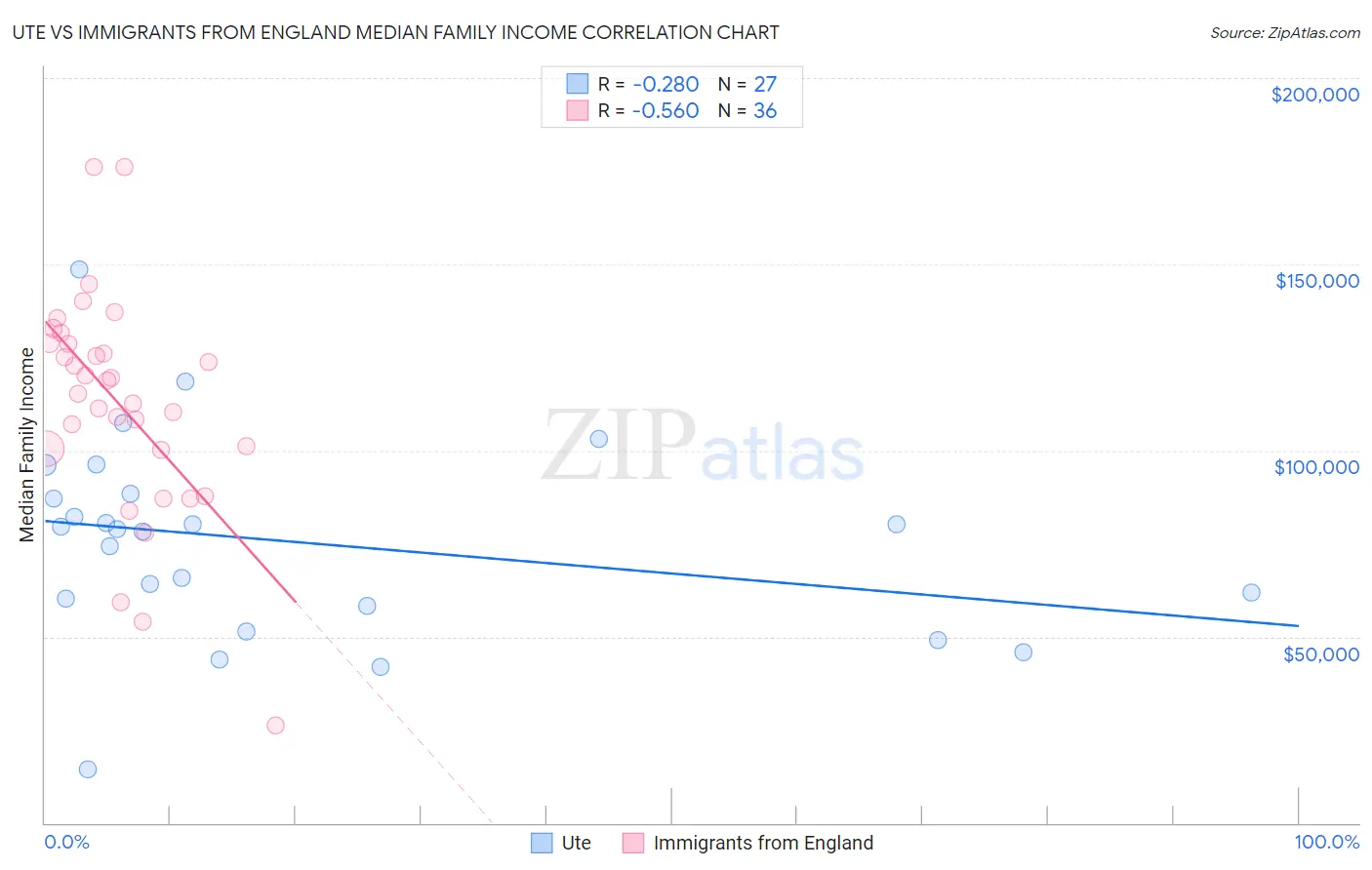 Ute vs Immigrants from England Median Family Income