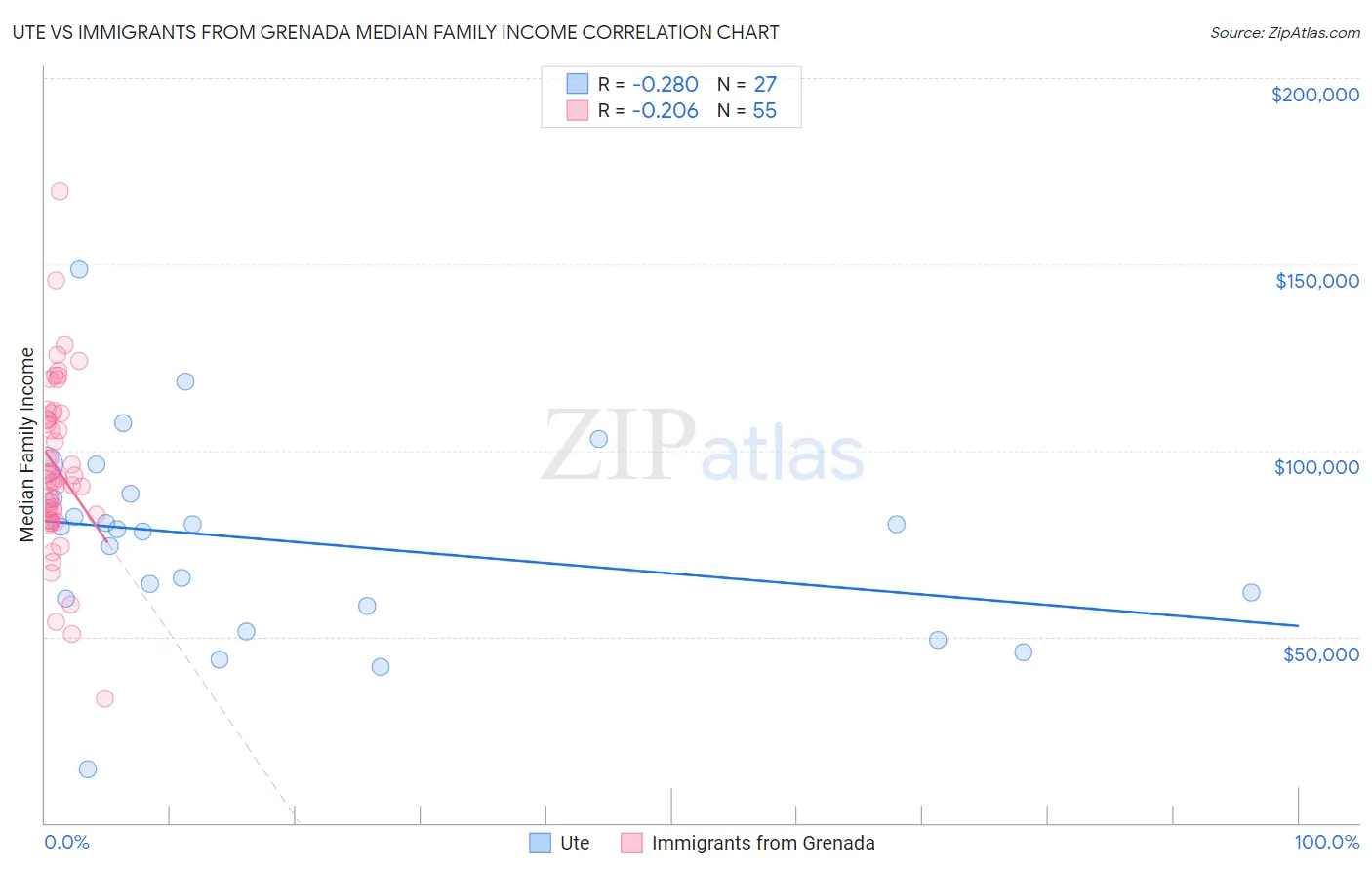 Ute vs Immigrants from Grenada Median Family Income