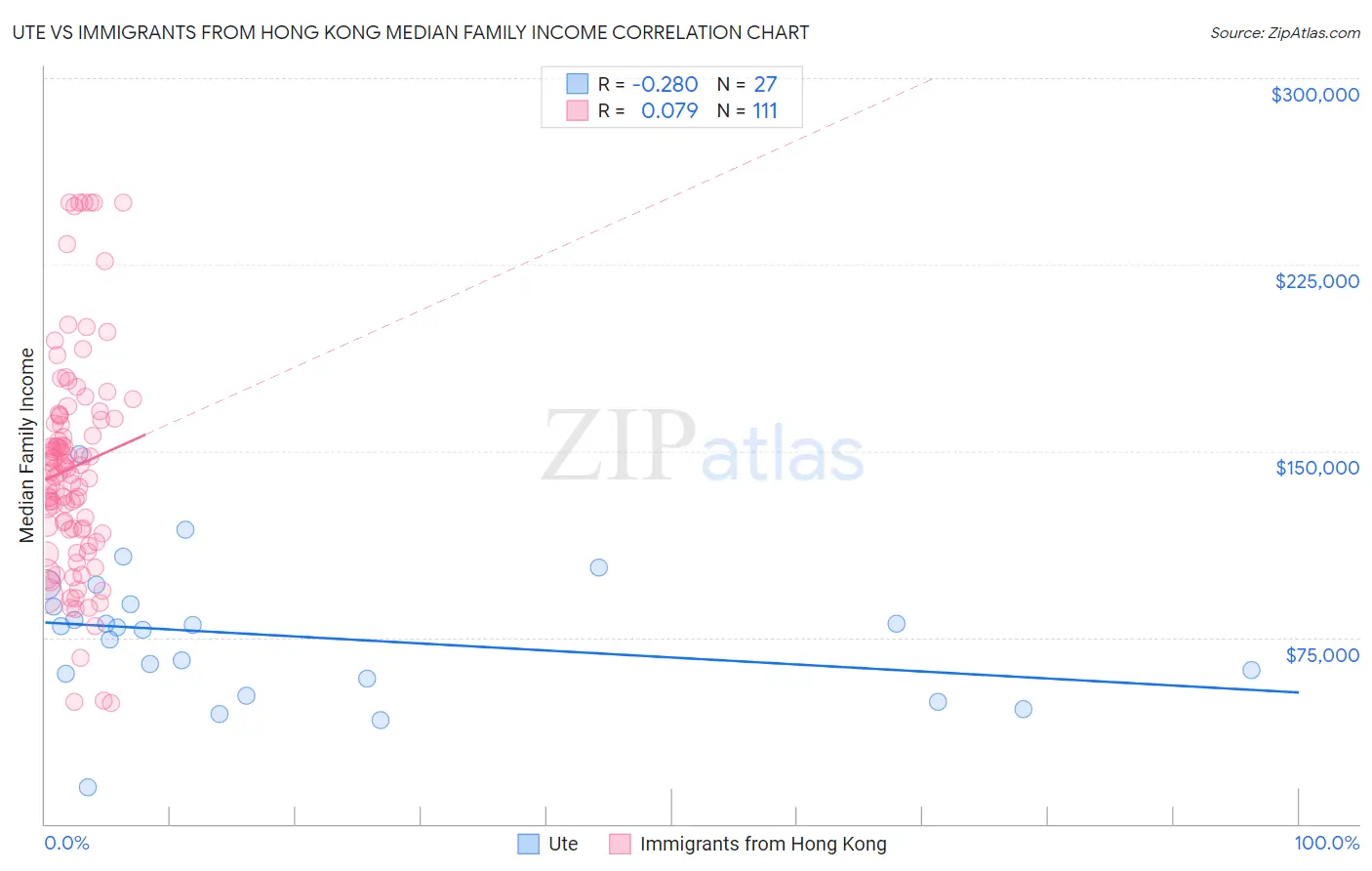 Ute vs Immigrants from Hong Kong Median Family Income