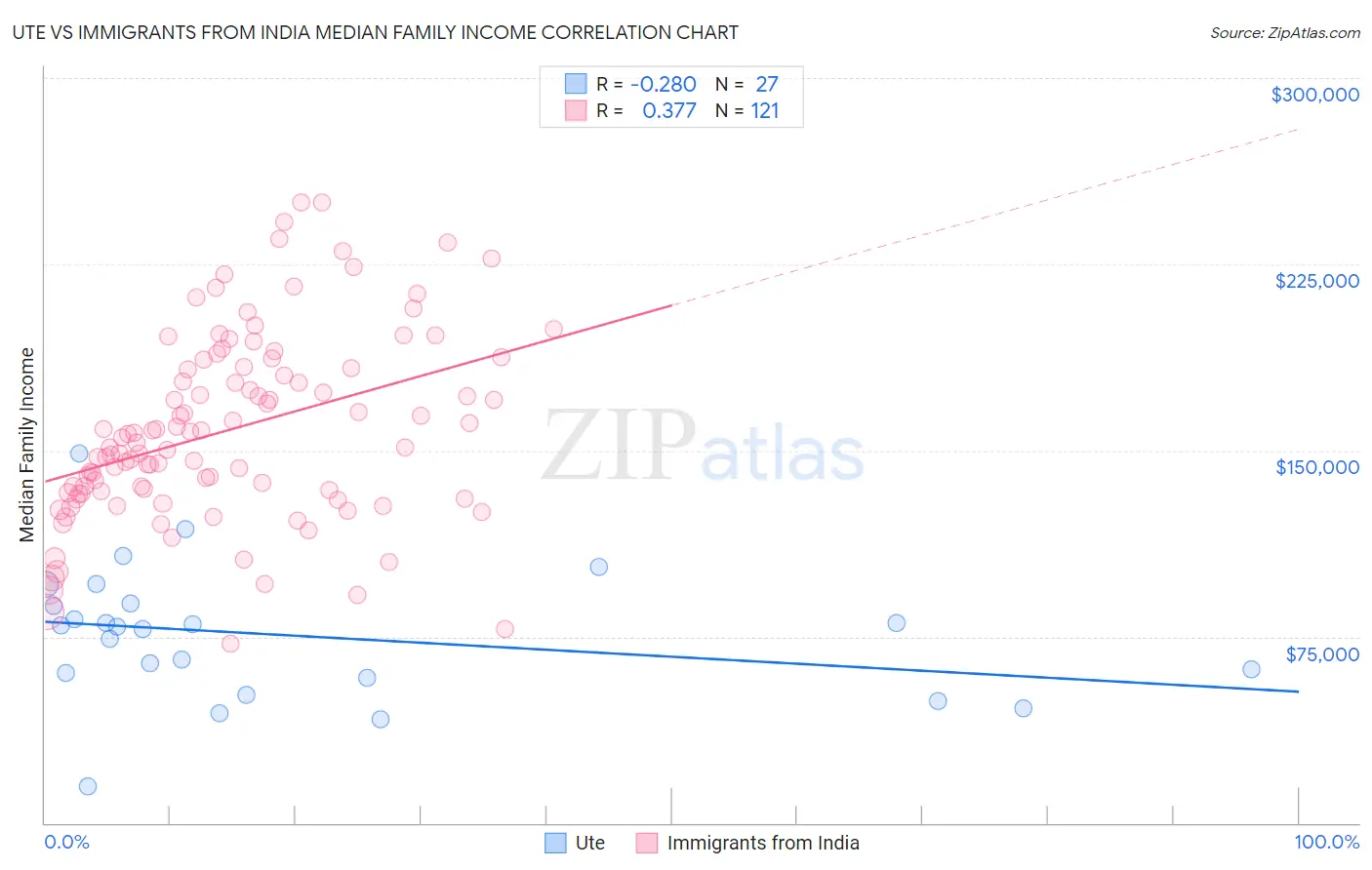 Ute vs Immigrants from India Median Family Income